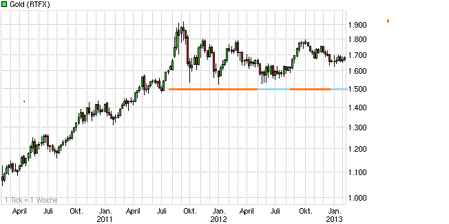 Gold shorten? 576220