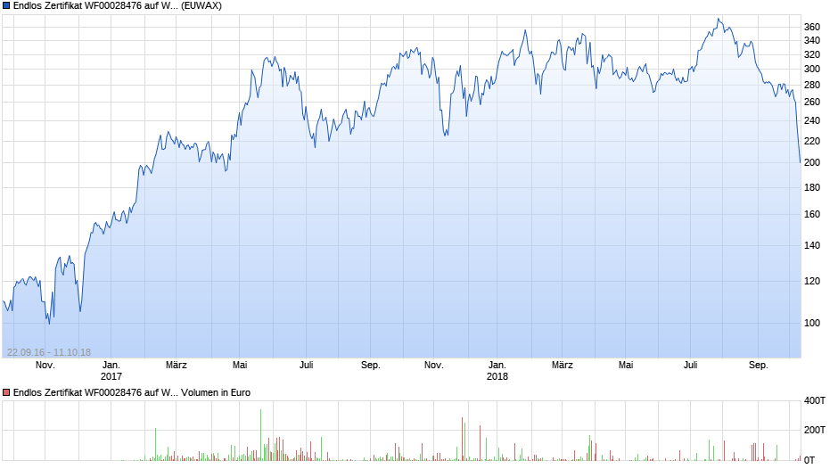 Erstauflage - wikifolio - Trading Baerenstark 1077881