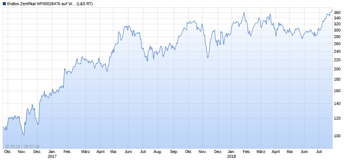Erstauflage - wikifolio - Trading Baerenstark 1066934
