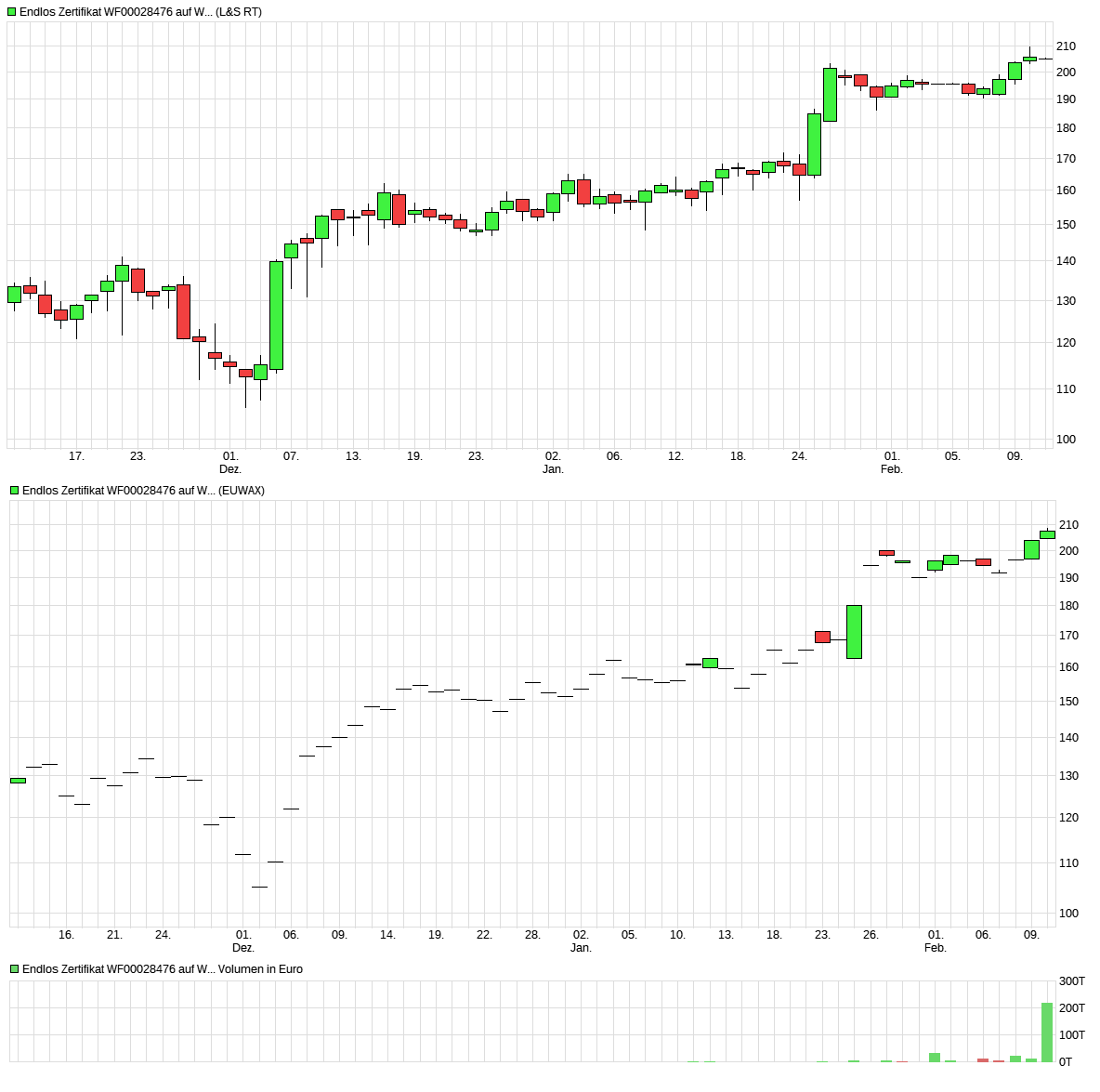 Erstauflage - wikifolio - Trading Baerenstark 971014