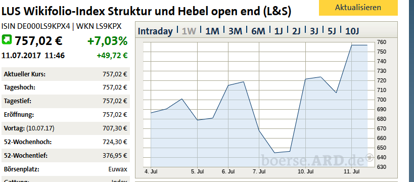 Wikifolio Struktur und Hebel 1000875