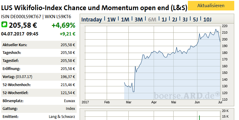 Wikifolio Chance und Momentum 999504