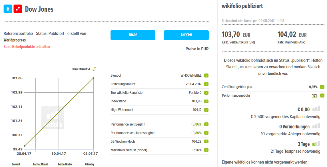 Wikifolio Dow Jones 987249