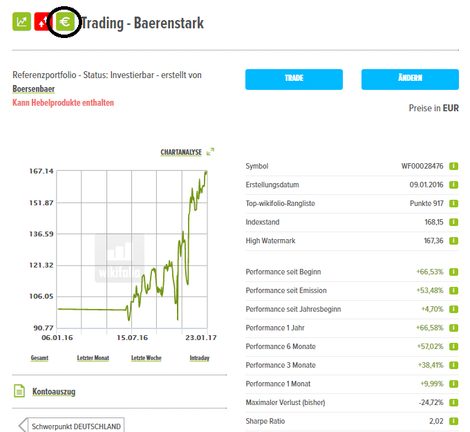 Erstauflage - wikifolio - Trading Baerenstark 966283