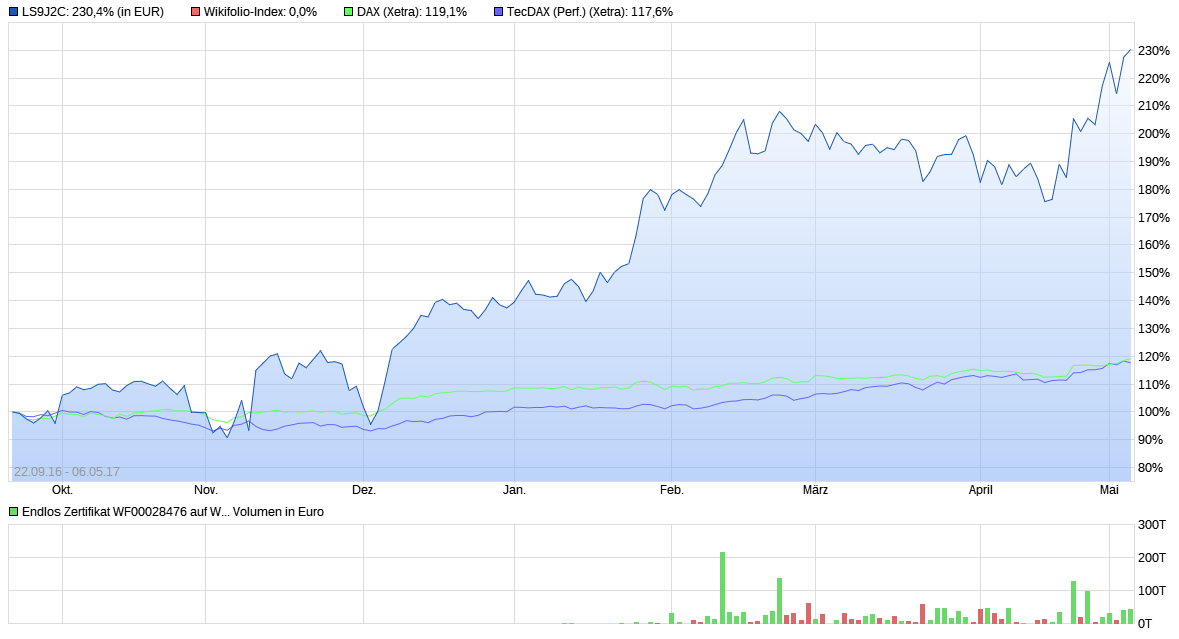Erstauflage - wikifolio - Trading Baerenstark 988166