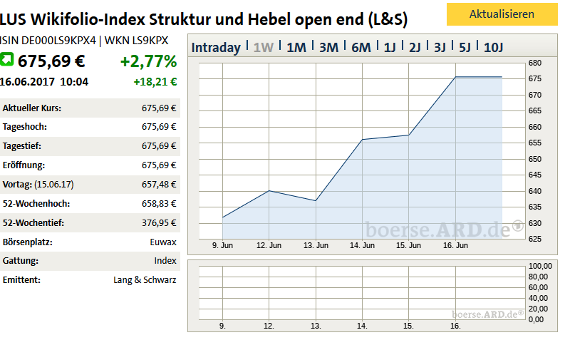 Wikifolio Struktur und Hebel 996148