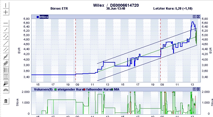 Wilex - Strategische Allianz mit UCB - Kursziel 16 241970