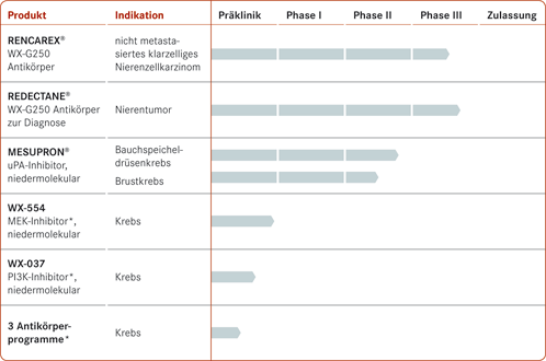 Wilex bald wie Phönix aus der Asche! 310401