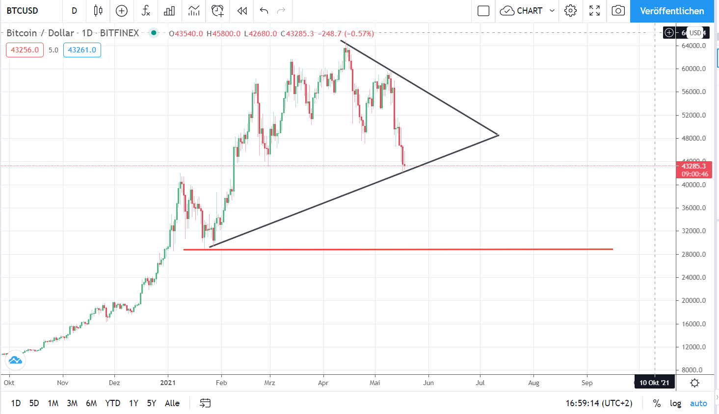 Bitcoins der nächste Monsterhype steht bevor! 1253497