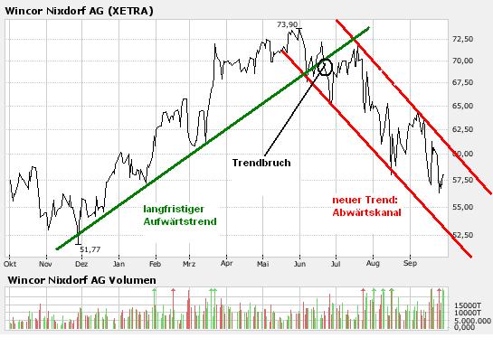 Wincor Nixdorf,jetzt geht es wieder aufwärts. 122755