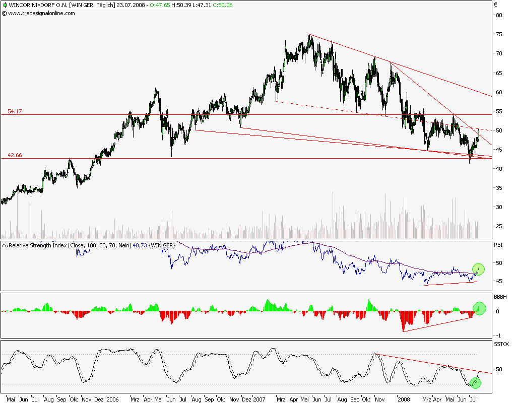 Wincor Nixdorf,jetzt geht es wieder aufwärts. 176430