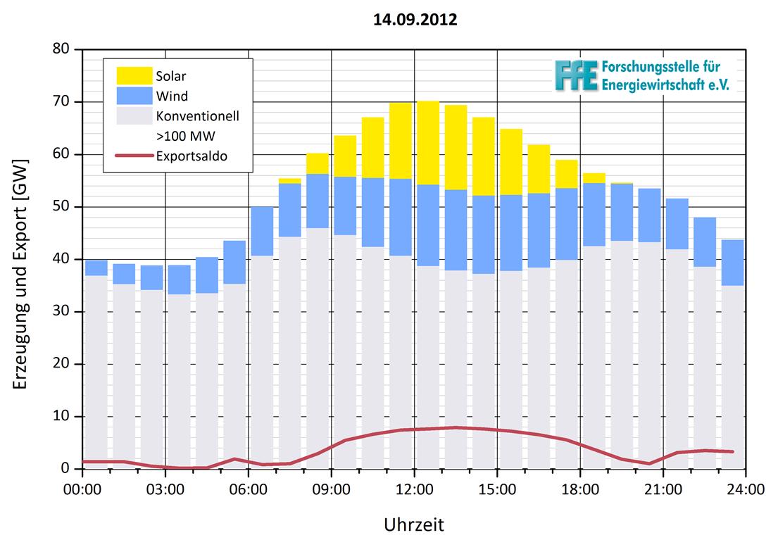 Zukunft Windkraft 539415