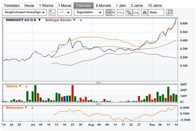 Windhoff AG die 5.000 % Rallye ! 537135