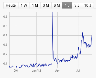Windhoff AG die 5.000 % Rallye ! 533635