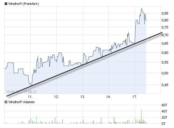 Windhoff AG die 5.000 % Rallye ! 537634