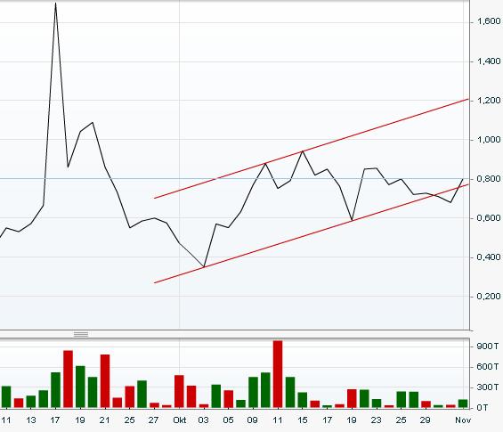 Windhoff AG die 5.000 % Rallye ! 549526