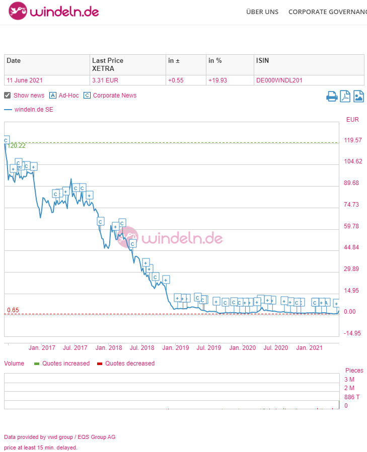 windeln.de...reborn nach reverse-split 0.3:1? 1258057