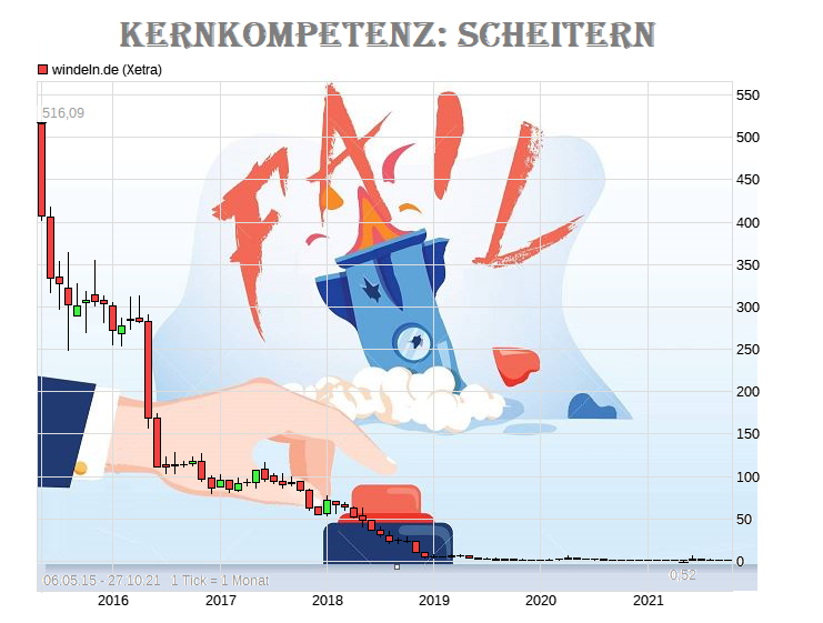 Die vollgeschissenen Windeln sind auch wieder im 1281008