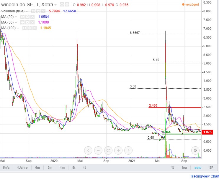 Wallstreetbets kauft nächste Woche Windeln.de ?! 1288414