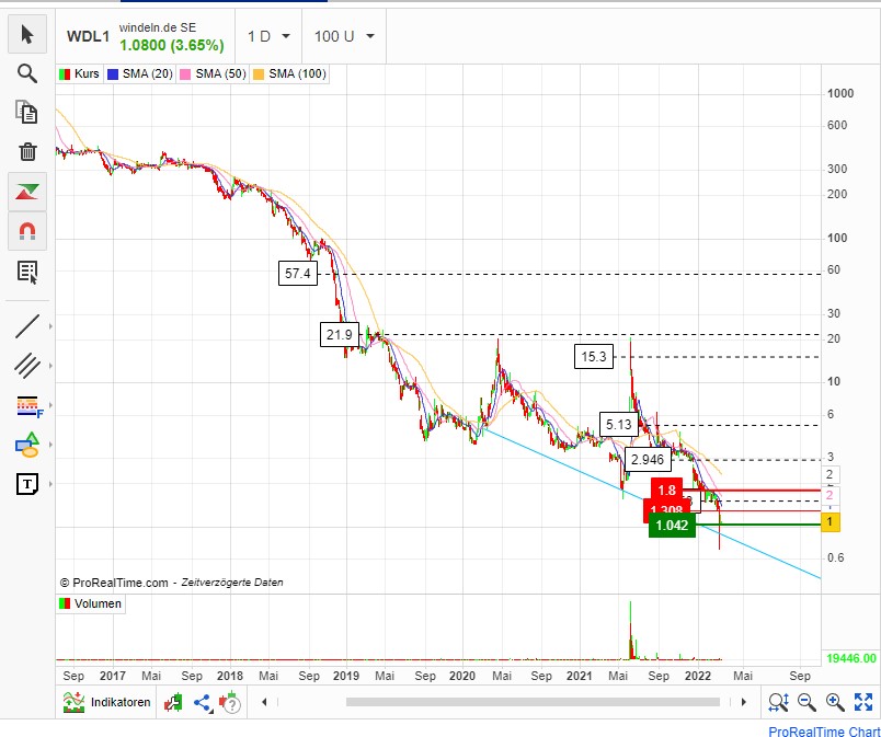 Wallstreetbets kauft nächste Woche Windeln.de ?! 1304864