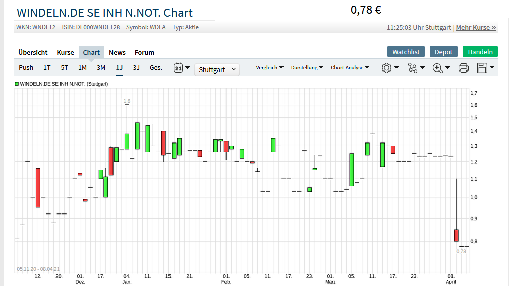 Die vollgeschissenen Windeln sind auch wieder im 1245287