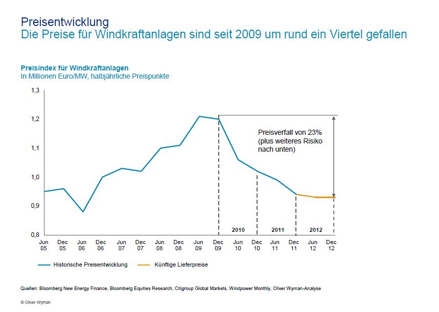 Zukunft Windkraft 506126