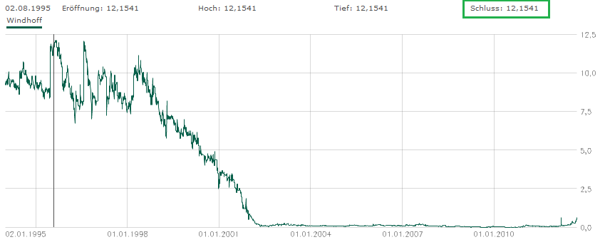 Windhoff AG die 5.000 % Rallye ! 537274