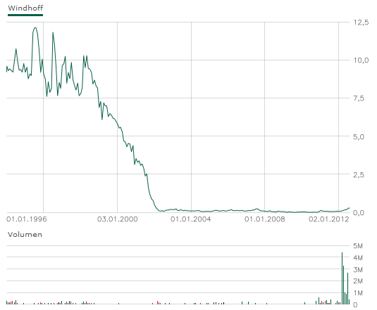 Windhoff AG die 5.000 % Rallye ! 532837