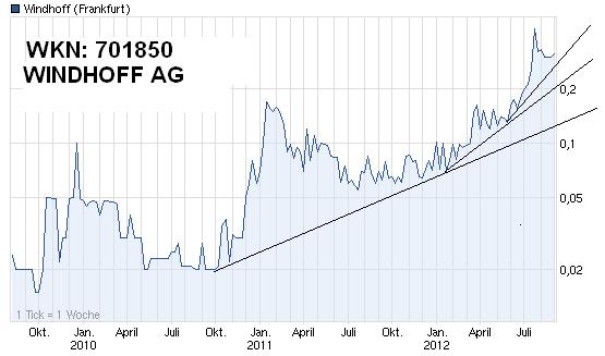 Windhoff AG die 5.000 % Rallye ! 532459