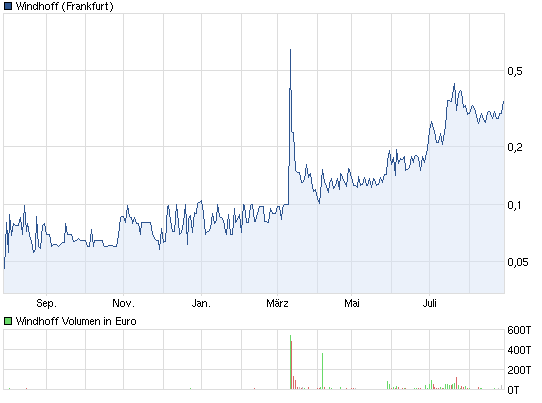 Windhoff AG die 5.000 % Rallye ! 532780
