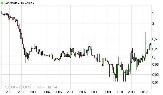 Windhoff AG die 5.000 % Rallye ! 532797