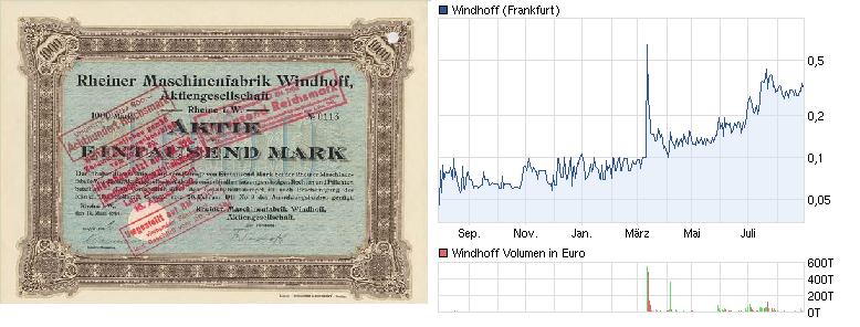 Windhoff AG die 5.000 % Rallye ! 533019