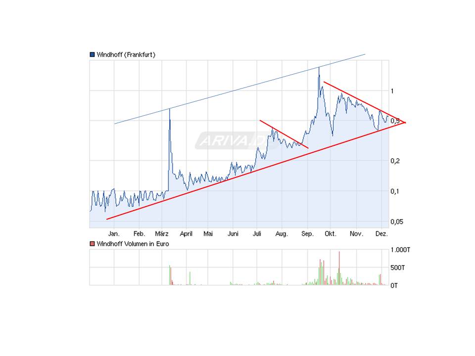 Windhoff AG die 5.000 % Rallye ! 560867