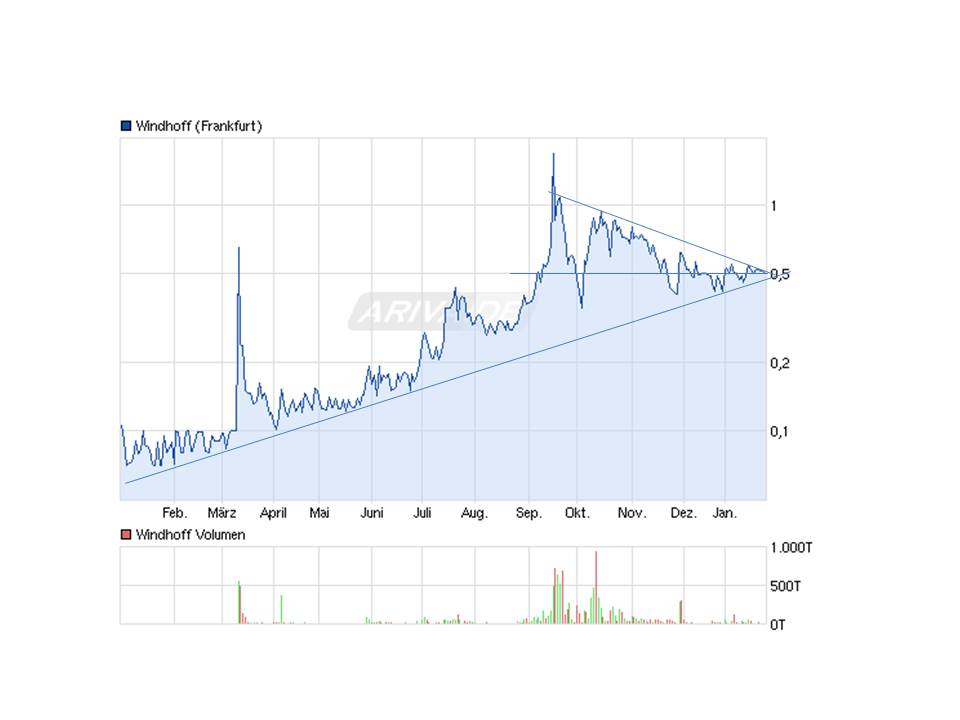 Windhoff AG die 5.000 % Rallye ! 573322