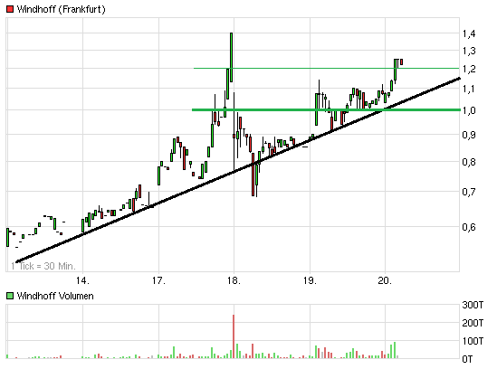 Windhoff AG die 5.000 % Rallye ! 538539
