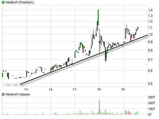 Windhoff AG die 5.000 % Rallye ! 538329