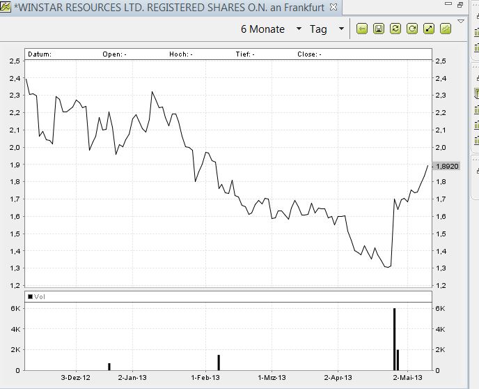 Winstar Resources 604887