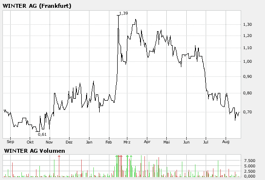 Winter AG ++ NEWS ++ 115824