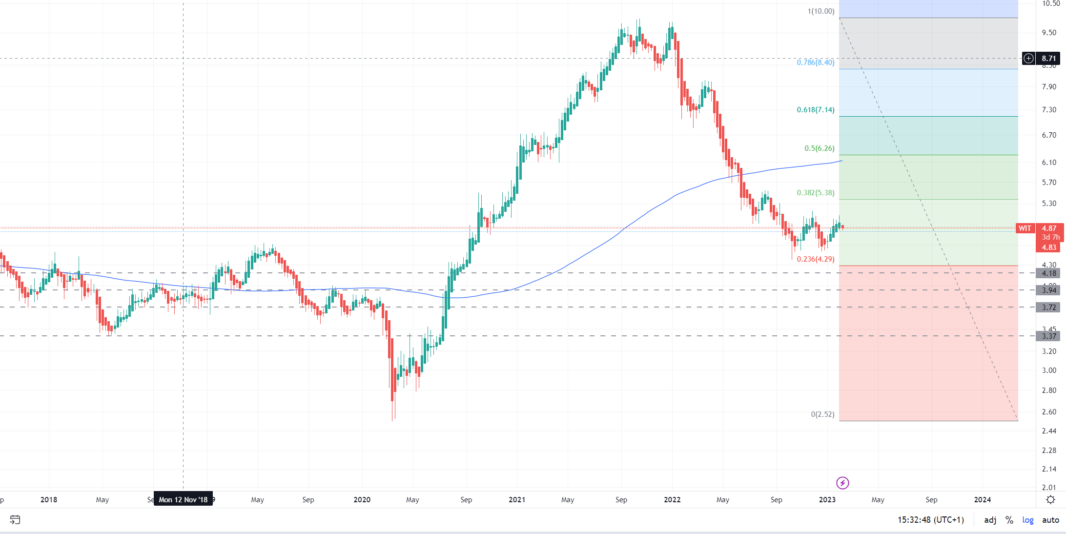 WIPRO ADR beobachten 1355996