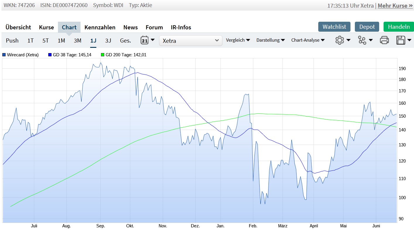 Wirecard 2014 - 2025 1119580