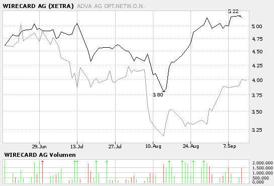 TecDax - Auf- und Abstiegskandidaten 56671