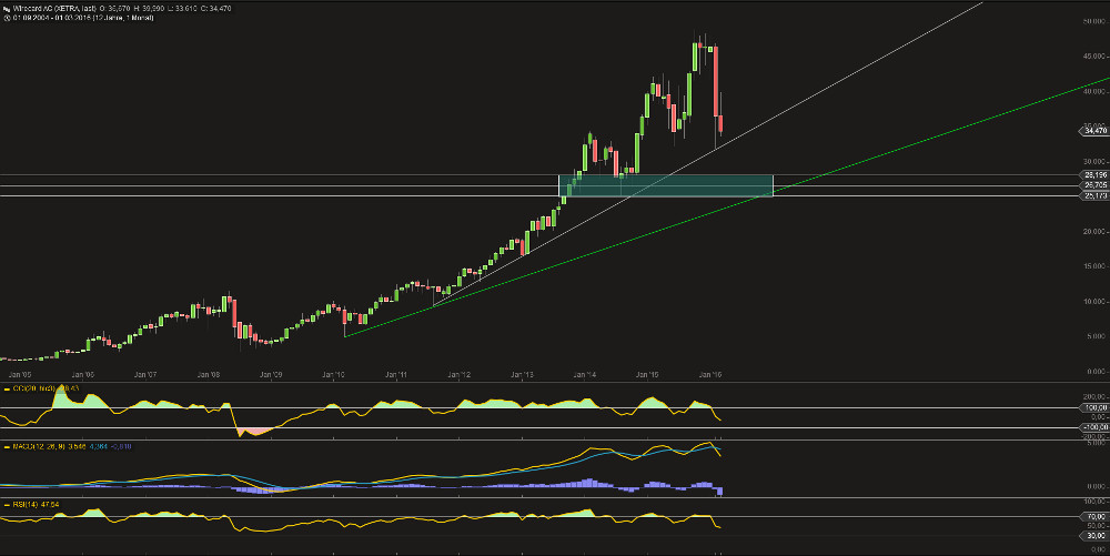 Wirecard 2014 - 2025 899878