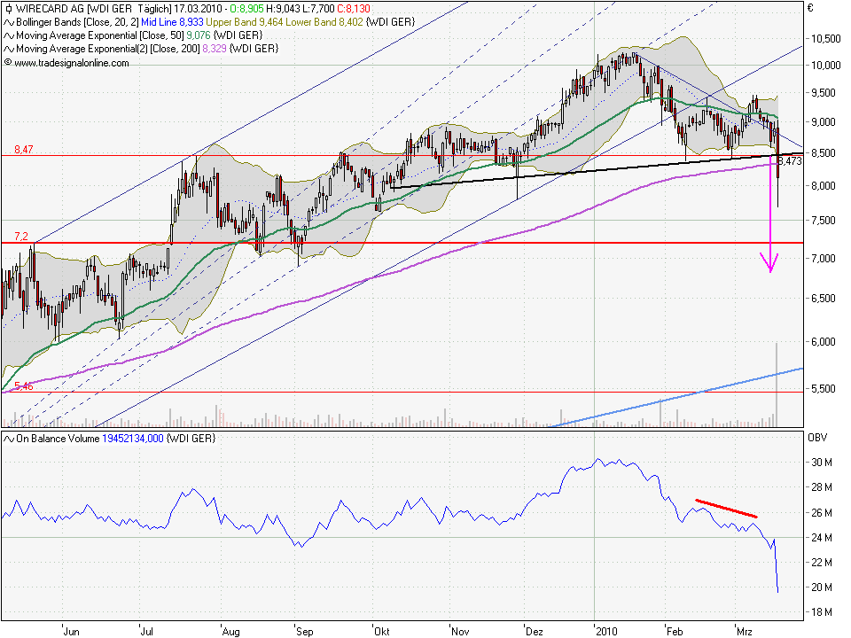 Wirecard,um 8 € ne heiße Spekulation Wert. 313951