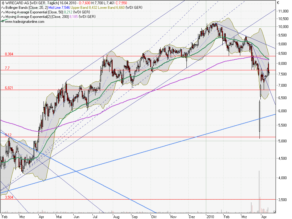 Wirecard,um 8 € ne heiße Spekulation Wert. 313944