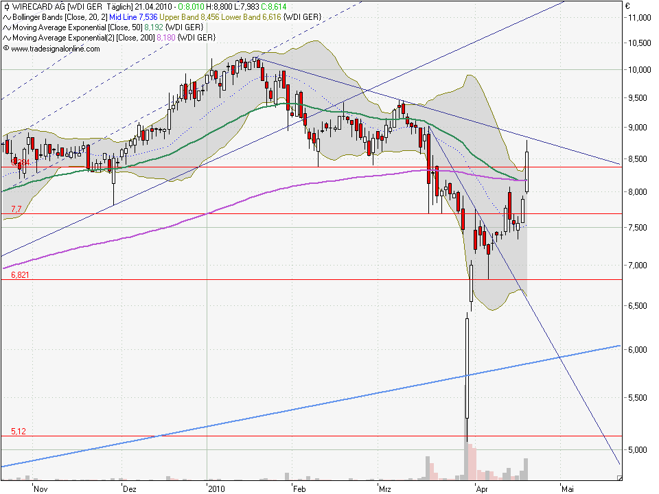 Wirecard,um 8 € ne heiße Spekulation Wert. 314709
