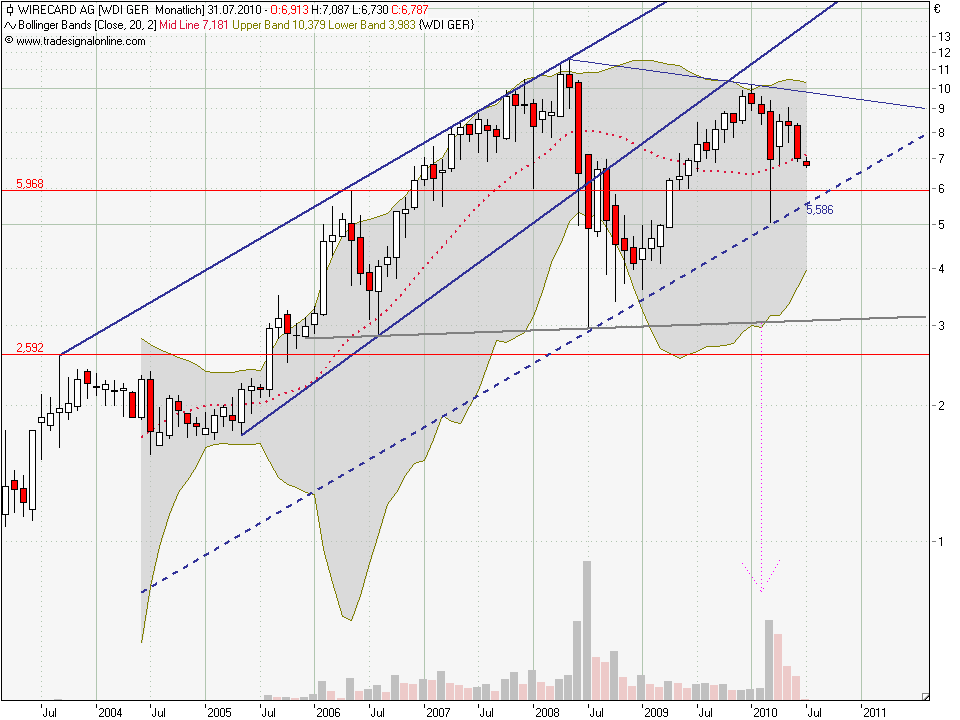 Wirecard,um 8 € ne heiße Spekulation Wert. 330135