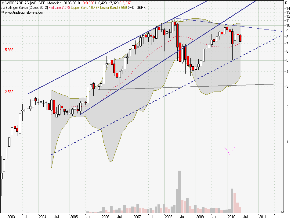 Wirecard,um 8 € ne heiße Spekulation Wert. 328592