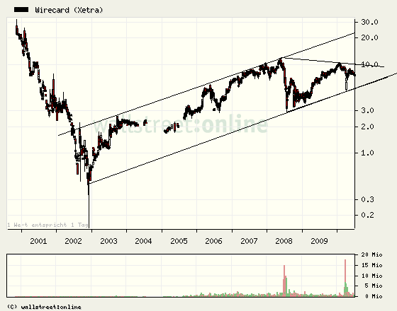 Wirecard,um 8 € ne heiße Spekulation Wert. 328225