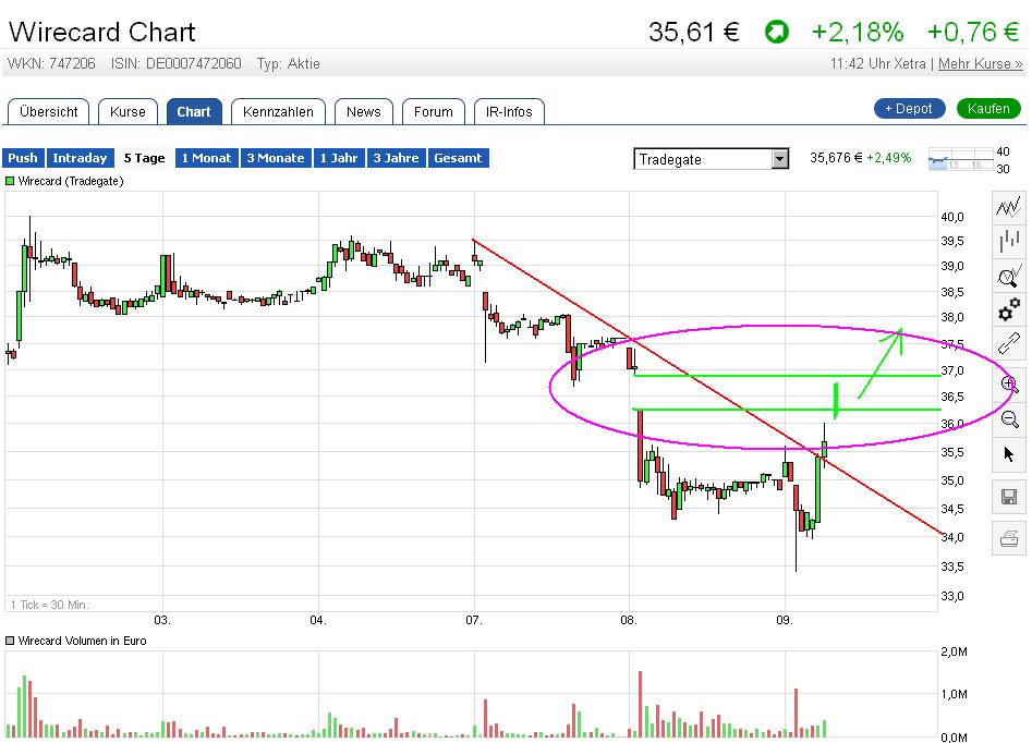 Wirecard 2014 - 2025 899583