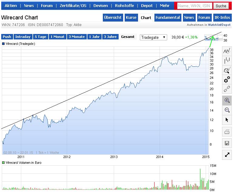 Wirecard 2014 - 2025 792285